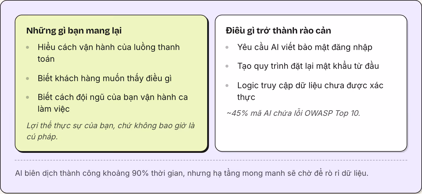 Những gì bạn mang lại Hiểu cách vận hành của luồng thanh toán Biết khách hàng muốn thấy điều gì Biết cách đội ngũ của bạn vận hành ca làm việc Lợi thế thực sự của bạn, chứ không bao giờ là cú pháp. Điều gì trở thành rào cản Yêu cầu AI viết bảo mật…