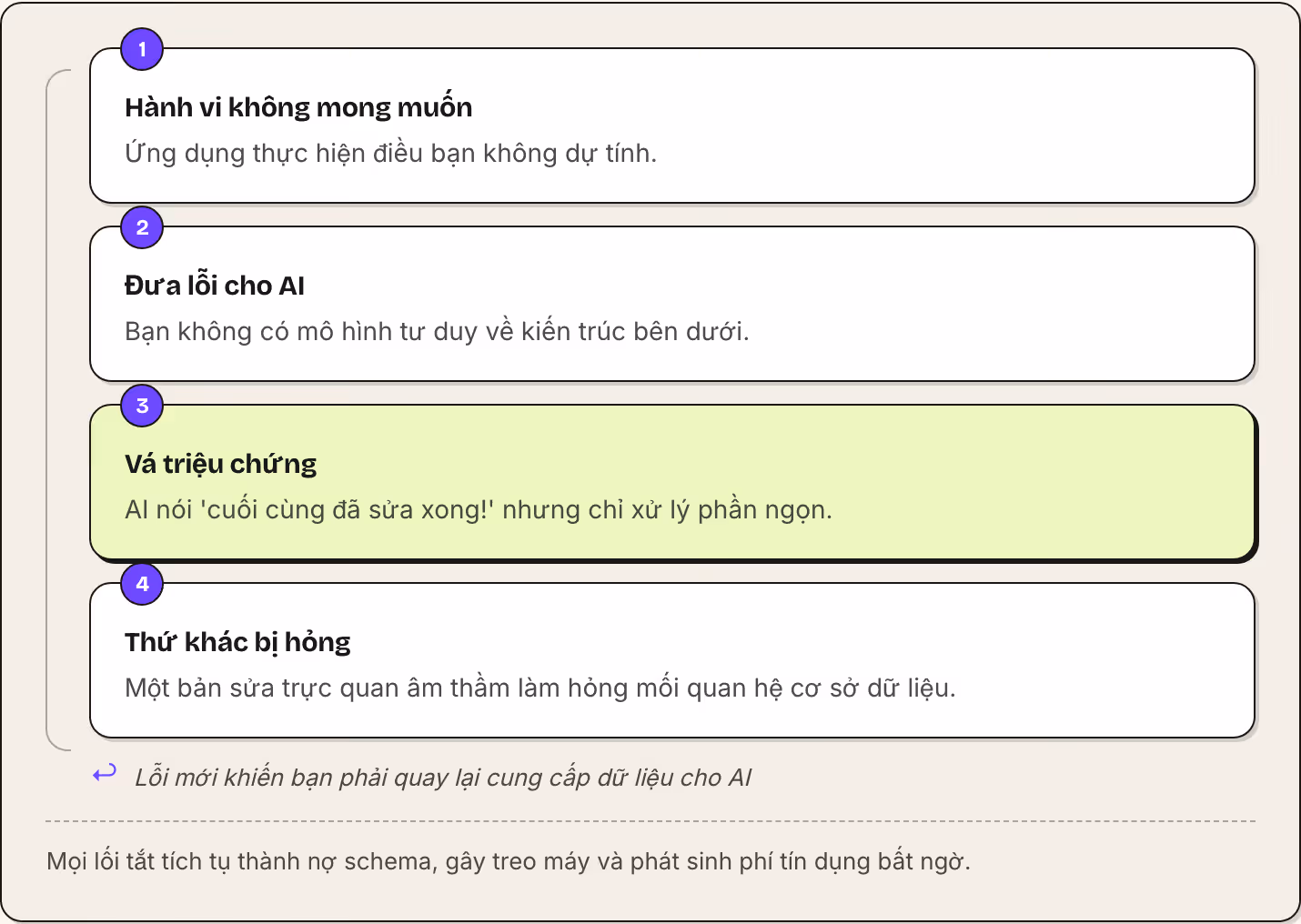 1 Hành vi không mong muốn Ứng dụng thực hiện điều bạn không dự tính. 2 Đưa lỗi cho AI Bạn không có mô hình tư duy về kiến trúc bên dưới. 3 Vá triệu chứng AI nói 'cuối cùng đã sửa xong!' nhưng chỉ xử lý phần ngọn. 4 Thứ khác bị hỏng Một bản sửa trực…