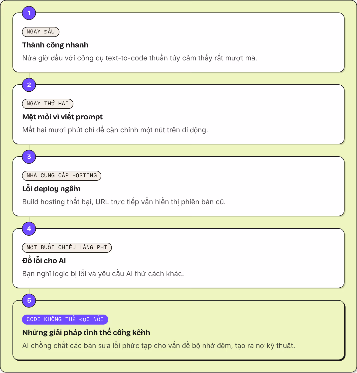 1 Ngày đầu Thành công nhanh Nửa giờ đầu với công cụ text-to-code thuần túy cảm thấy rất mượt mà. 2 Ngày thứ hai Mệt mỏi vì viết prompt Mất hai mươi phút chỉ để căn chỉnh một nút trên di động. 3 Nhà cung cấp hosting Lỗi deploy ngầm Build hosting thất…