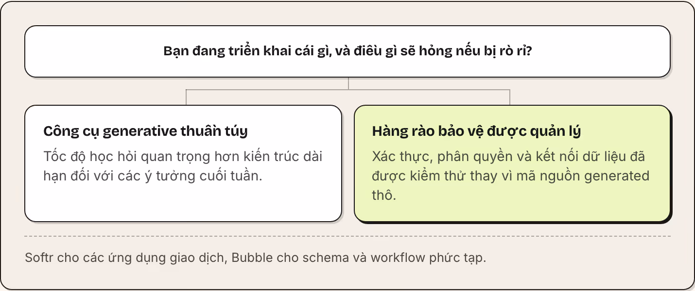 Bạn đang triển khai cái gì, và điều gì sẽ hỏng nếu bị rò rỉ? Công cụ generative thuần túy Tốc độ học hỏi quan trọng hơn kiến trúc dài hạn đối với các ý tưởng cuối tuần. Hàng rào bảo vệ được quản lý Xác thực, phân quyền và kết nối dữ liệu đã được…