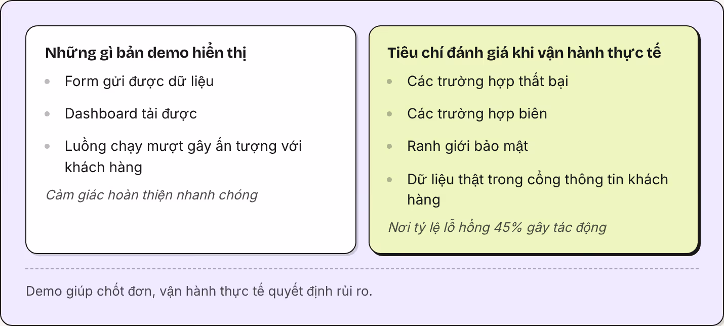 Những gì bản demo hiển thị Form gửi được dữ liệu Dashboard tải được Luồng chạy mượt gây ấn tượng với khách hàng Cảm giác hoàn thiện nhanh chóng Tiêu chí đánh giá khi vận hành thực tế Các trường hợp thất bại Các trường hợp biên Ranh giới bảo mật Dữ…