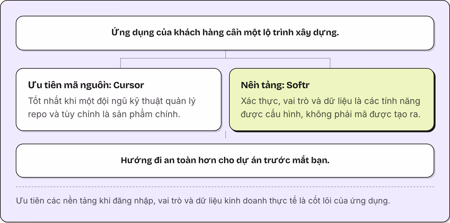 Ứng dụng của khách hàng cần một lộ trình xây dựng. Ưu tiên mã nguồn: Cursor Tốt nhất khi một đội ngũ kỹ thuật quản lý repo và tùy chỉnh là sản phẩm chính. Nền tảng: Softr Xác thực, vai trò và dữ liệu là các tính năng được cấu hình, không phải mã…