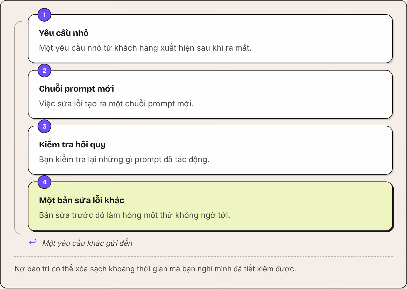 1 Yêu cầu nhỏ Một yêu cầu nhỏ từ khách hàng xuất hiện sau khi ra mắt. 2 Chuỗi prompt mới Việc sửa lỗi tạo ra một chuỗi prompt mới. 3 Kiểm tra hồi quy Bạn kiểm tra lại những gì prompt đã tác động. 4 Một bản sửa lỗi khác Bản sửa trước đó làm hỏng một…