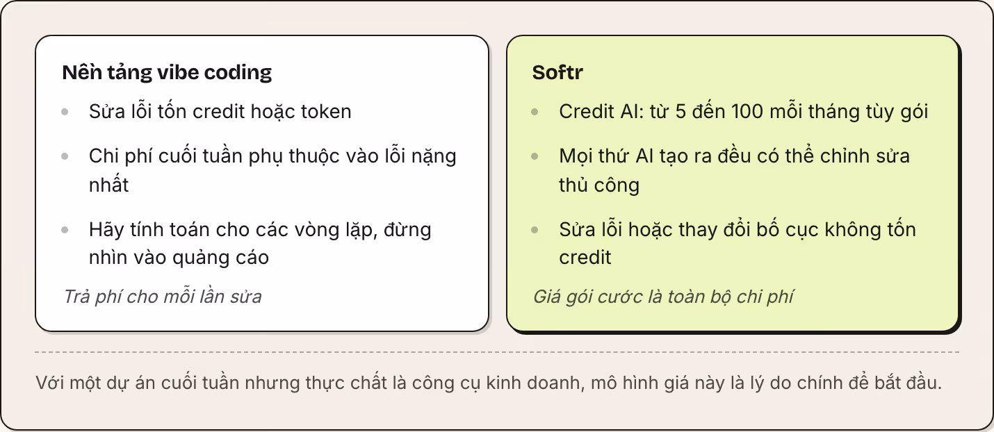 Nền tảng vibe coding Sửa lỗi tốn credit hoặc token Chi phí cuối tuần phụ thuộc vào lỗi nặng nhất Hãy tính toán cho các vòng lặp, đừng nhìn vào quảng cáo Trả phí cho mỗi lần sửa Softr Credit AI: từ 5 đến 100 mỗi tháng tùy gói Mọi thứ AI tạo ra đều có…