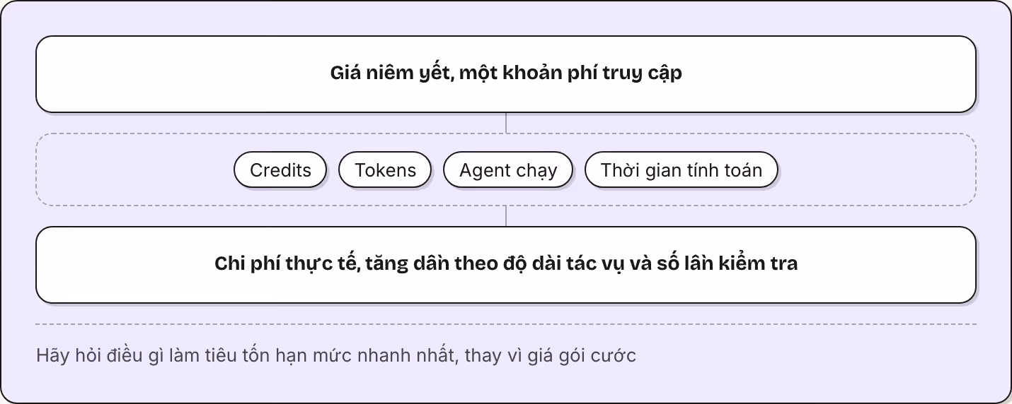 Giá niêm yết, một khoản phí truy cập Credits Tokens Agent chạy Thời gian tính toán Chi phí thực tế, tăng dần theo độ dài tác vụ và số lần kiểm tra Hãy hỏi điều gì làm tiêu tốn hạn mức nhanh nhất, thay vì giá gói cước
