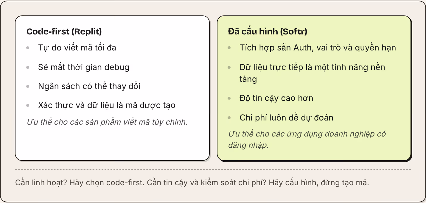 Code-first (Replit) Tự do viết mã tối đa Sẽ mất thời gian debug Ngân sách có thể thay đổi Xác thực và dữ liệu là mã được tạo Ưu thế cho các sản phẩm viết mã tùy chỉnh. Đã cấu hình (Softr) Tích hợp sẵn Auth, vai trò và quyền hạn Dữ liệu trực tiếp là…