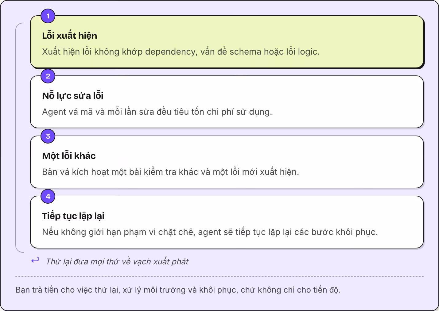 1 Lỗi xuất hiện Xuất hiện lỗi không khớp dependency, vấn đề schema hoặc lỗi logic. 2 Nỗ lực sửa lỗi Agent vá mã và mỗi lần sửa đều tiêu tốn chi phí sử dụng. 3 Một lỗi khác Bản vá kích hoạt một bài kiểm tra khác và một lỗi mới xuất hiện. 4 Tiếp tục…