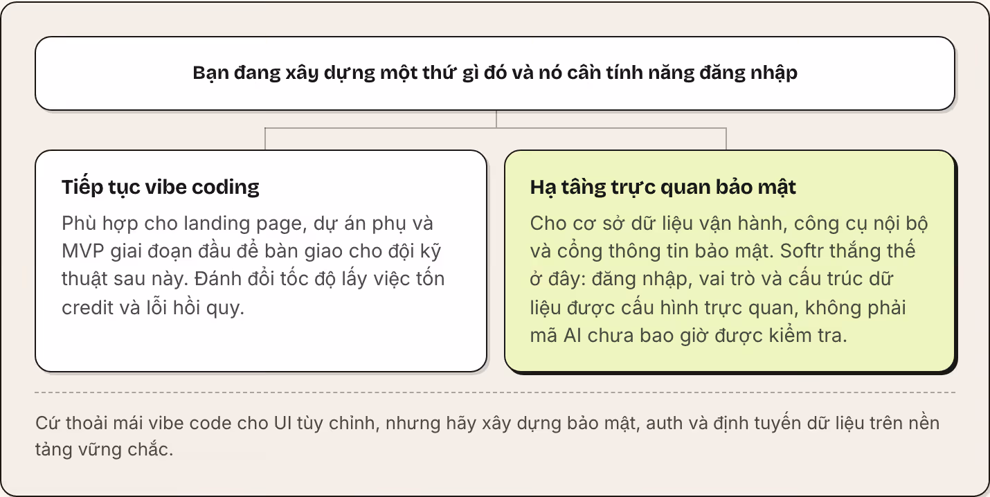 Bạn đang xây dựng một thứ gì đó và nó cần tính năng đăng nhập Tiếp tục vibe coding Phù hợp cho landing page, dự án phụ và MVP giai đoạn đầu để bàn giao cho đội kỹ thuật sau này. Đánh đổi tốc độ lấy việc tốn credit và lỗi hồi quy. Hạ tầng trực quan…