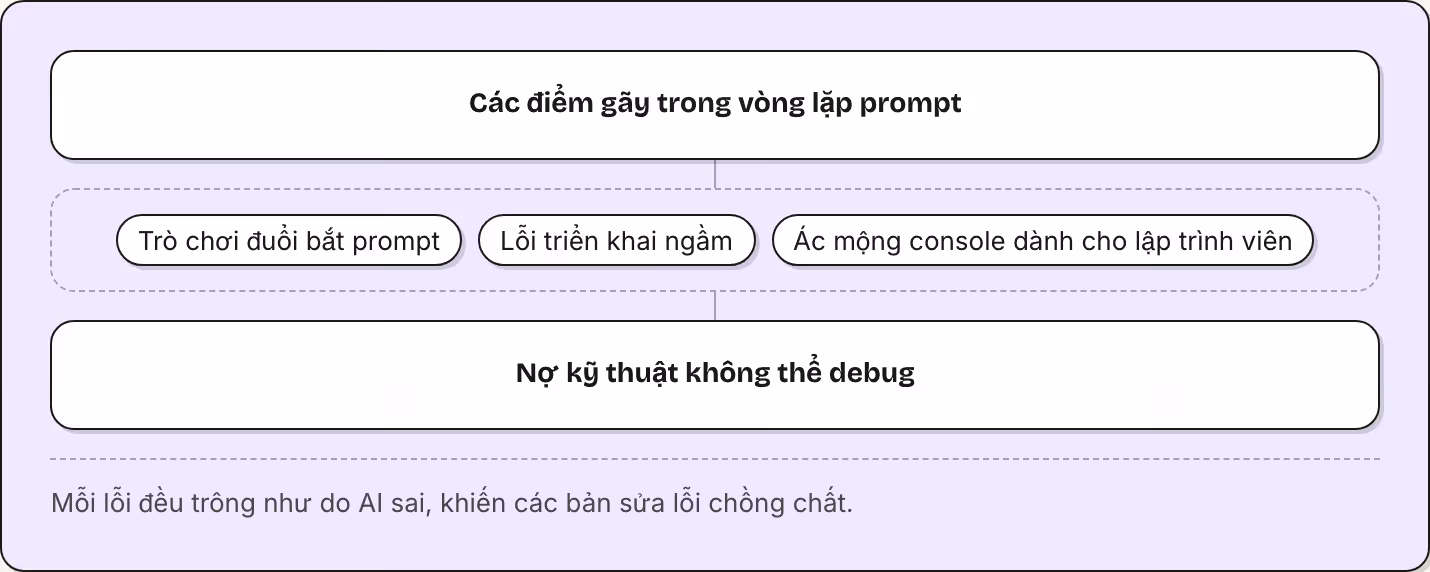 Các điểm gãy trong vòng lặp prompt Trò chơi đuổi bắt prompt Lỗi triển khai ngầm Ác mộng console dành cho lập trình viên Nợ kỹ thuật không thể debug Mỗi lỗi đều trông như do AI sai, khiến các bản sửa lỗi chồng chất.