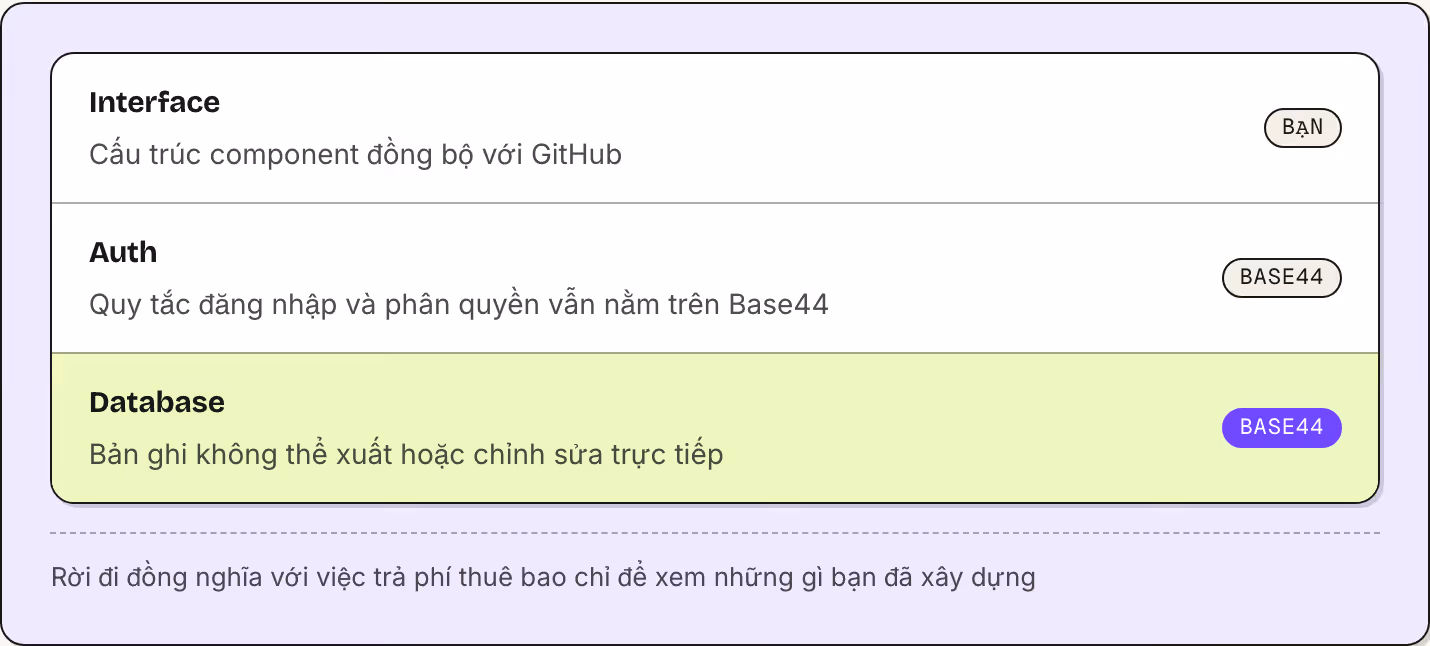Interface Cấu trúc component đồng bộ với GitHub Bạn Auth Quy tắc đăng nhập và phân quyền vẫn nằm trên Base44 Base44 Database Bản ghi không thể xuất hoặc chỉnh sửa trực tiếp Base44 Rời đi đồng nghĩa với việc trả phí thuê bao chỉ để xem những gì bạn…