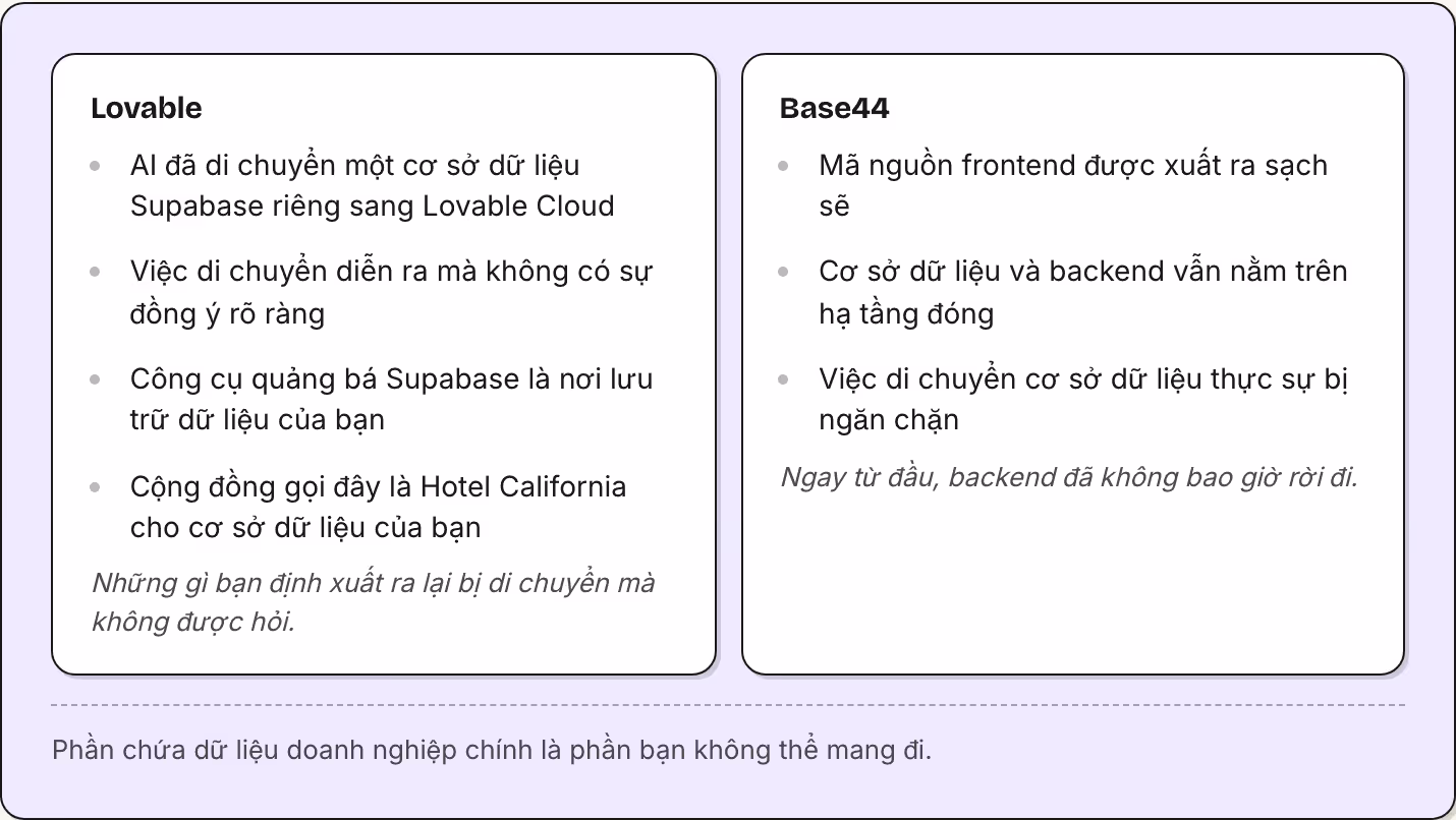 Lovable AI đã di chuyển một cơ sở dữ liệu Supabase riêng sang Lovable Cloud Việc di chuyển diễn ra mà không có sự đồng ý rõ ràng Công cụ quảng bá Supabase là nơi lưu trữ dữ liệu của bạn Cộng đồng gọi đây là Hotel California cho cơ sở dữ liệu của bạn…