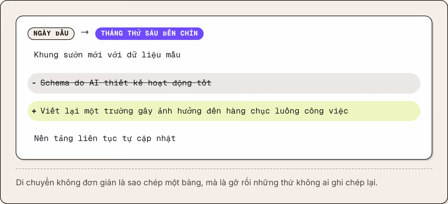 Ngày đầu → Tháng thứ sáu đến chín Khung sườn mới với dữ liệu mẫu Schema do AI thiết kế hoạt động tốt Viết lại một trường gây ảnh hưởng đến hàng chục luồng công việc Nền tảng liên tục tự cập nhật Di chuyển không đơn giản là sao chép một bảng, mà là…