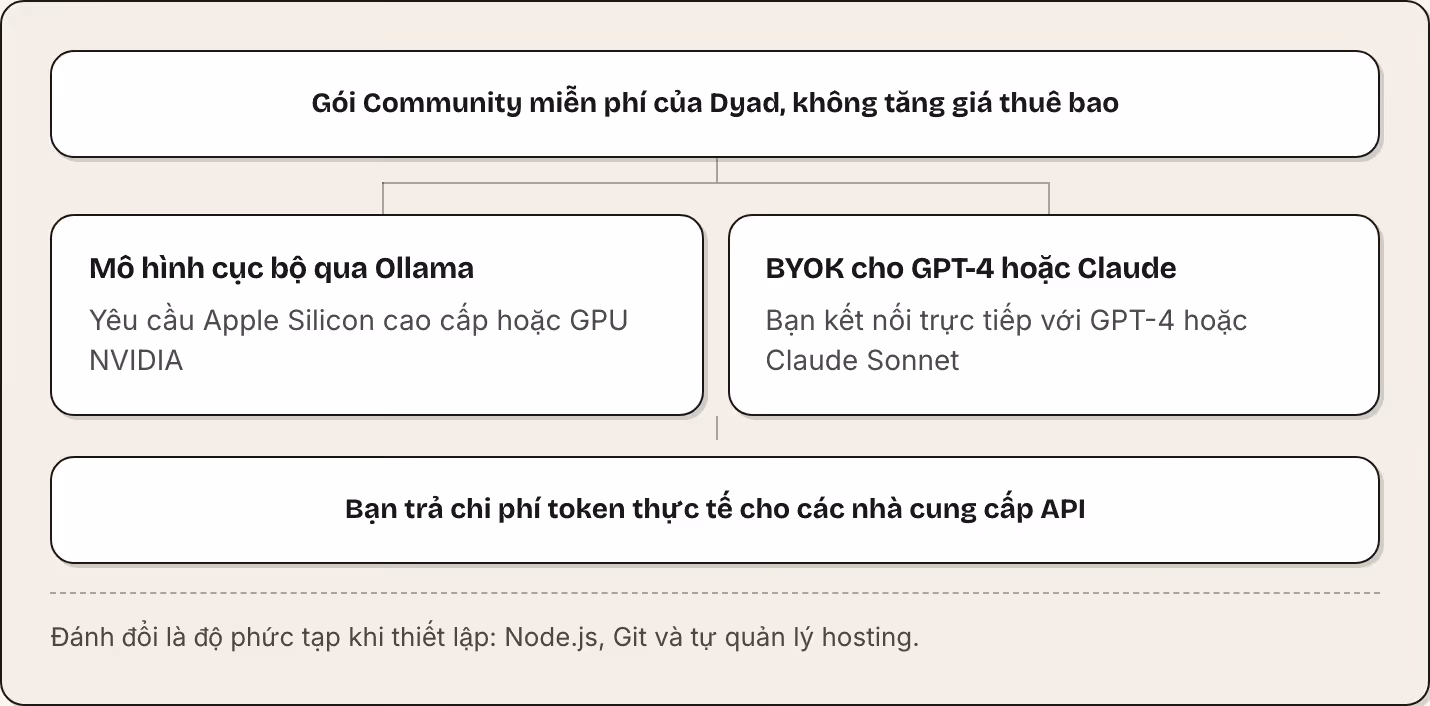 Gói Community miễn phí của Dyad, không tăng giá thuê bao Mô hình cục bộ qua Ollama Yêu cầu Apple Silicon cao cấp hoặc GPU NVIDIA BYOK cho GPT-4 hoặc Claude Bạn kết nối trực tiếp với GPT-4 hoặc Claude Sonnet Bạn trả chi phí token thực tế cho các nhà…