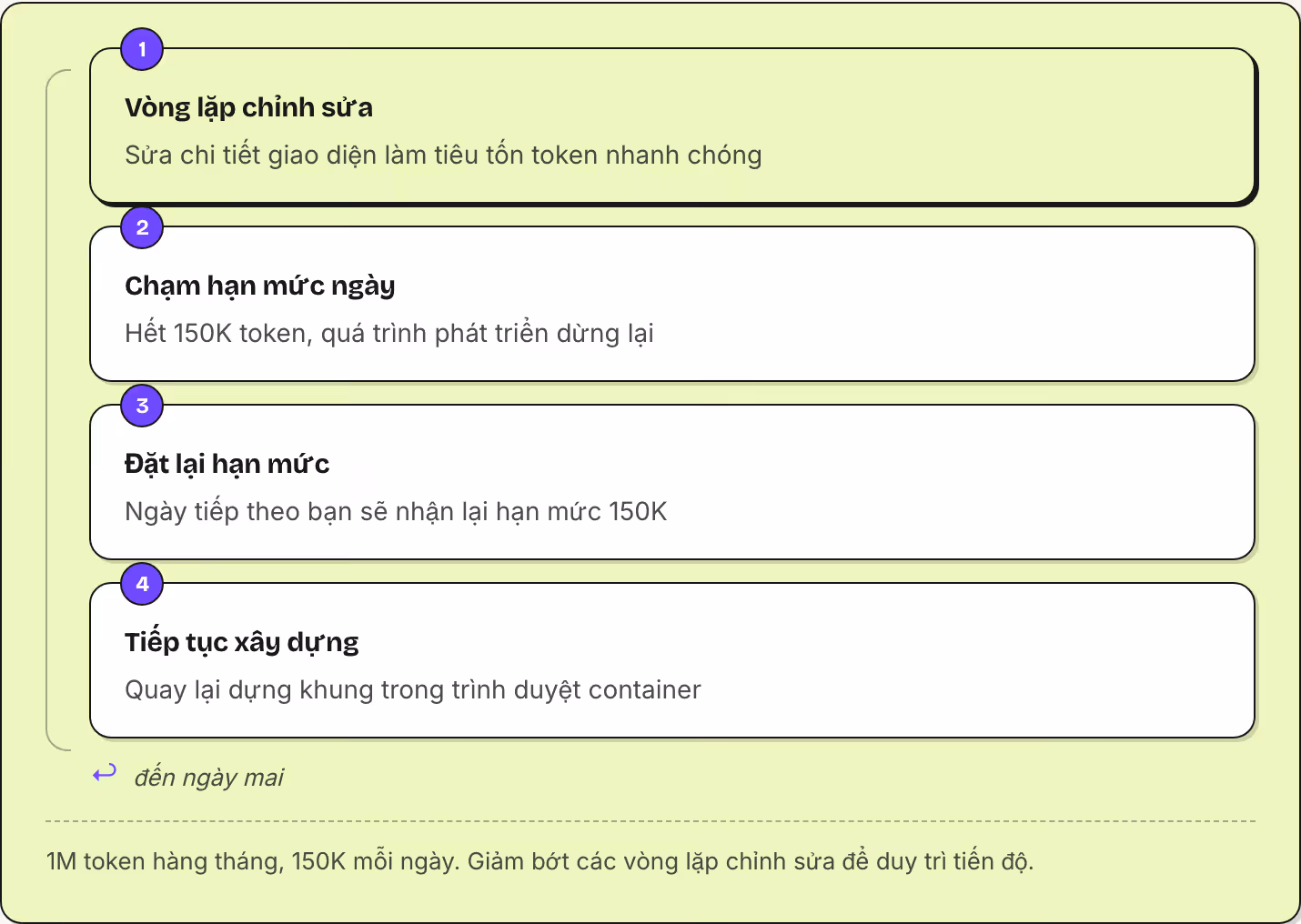1 Vòng lặp chỉnh sửa Sửa chi tiết giao diện làm tiêu tốn token nhanh chóng 2 Chạm hạn mức ngày Hết 150K token, quá trình phát triển dừng lại 3 Đặt lại hạn mức Ngày tiếp theo bạn sẽ nhận lại hạn mức 150K 4 Tiếp tục xây dựng Quay lại dựng khung trong…