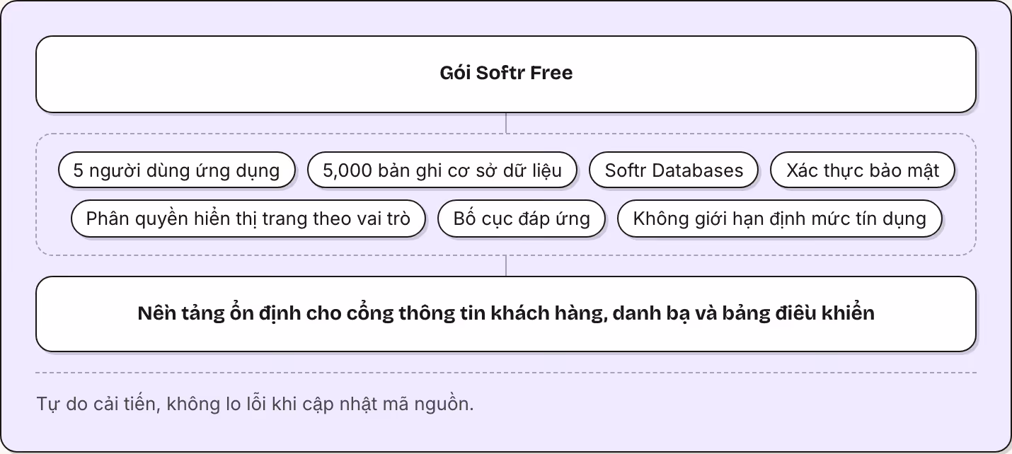 Gói Softr Free 5 người dùng ứng dụng 5,000 bản ghi cơ sở dữ liệu Softr Databases Xác thực bảo mật Phân quyền hiển thị trang theo vai trò Bố cục đáp ứng Không giới hạn định mức tín dụng Nền tảng ổn định cho cổng thông tin khách hàng, danh bạ và bảng…