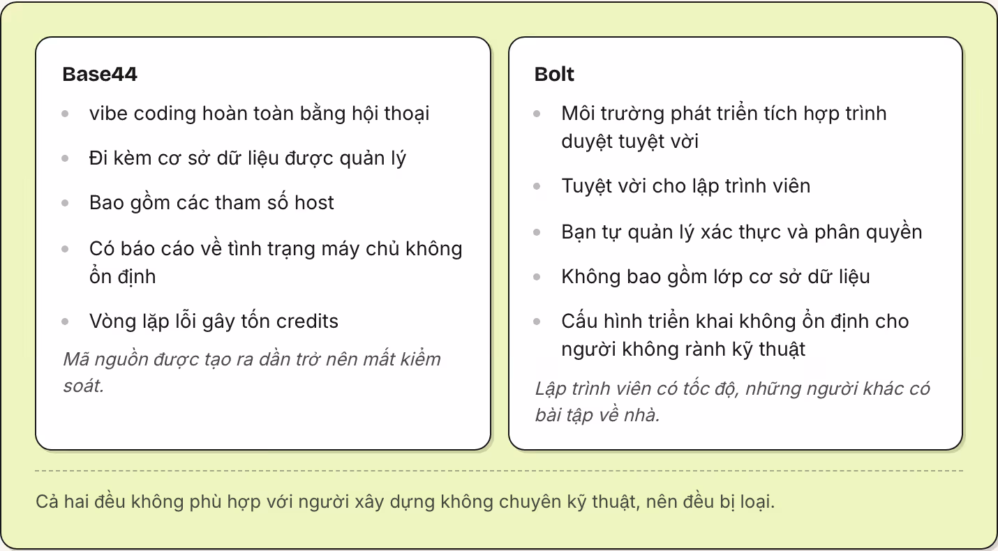 Base44 vibe coding hoàn toàn bằng hội thoại Đi kèm cơ sở dữ liệu được quản lý Bao gồm các tham số host Có báo cáo về tình trạng máy chủ không ổn định Vòng lặp lỗi gây tốn credits Mã nguồn được tạo ra dần trở nên mất kiểm soát. Bolt Môi trường phát…