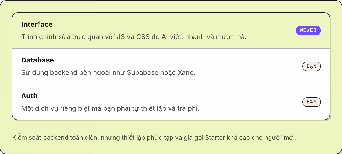 Interface Trình chỉnh sửa trực quan với JS và CSS do AI viết, nhanh và mượt mà. WeWeb Database Sử dụng backend bên ngoài như Supabase hoặc Xano. Bạn Auth Một dịch vụ riêng biệt mà bạn phải tự thiết lập và trả phí. Bạn Kiểm soát backend toàn diện,…