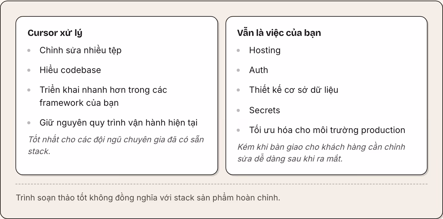 Cursor xử lý Chỉnh sửa nhiều tệp Hiểu codebase Triển khai nhanh hơn trong các framework của bạn Giữ nguyên quy trình vận hành hiện tại Tốt nhất cho các đội ngũ chuyên gia đã có sẵn stack. Vẫn là việc của bạn Hosting Auth Thiết kế cơ sở dữ liệu…