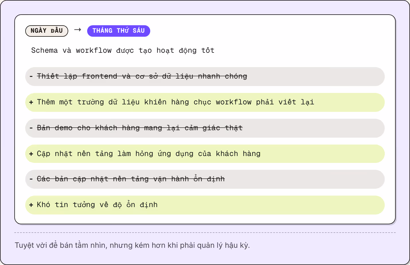 Ngày đầu → Tháng thứ sáu Schema và workflow được tạo hoạt động tốt Thiết lập frontend và cơ sở dữ liệu nhanh chóng Thêm một trường dữ liệu khiến hàng chục workflow phải viết lại Bản demo cho khách hàng mang lại cảm giác thật Cập nhật nền tảng làm…