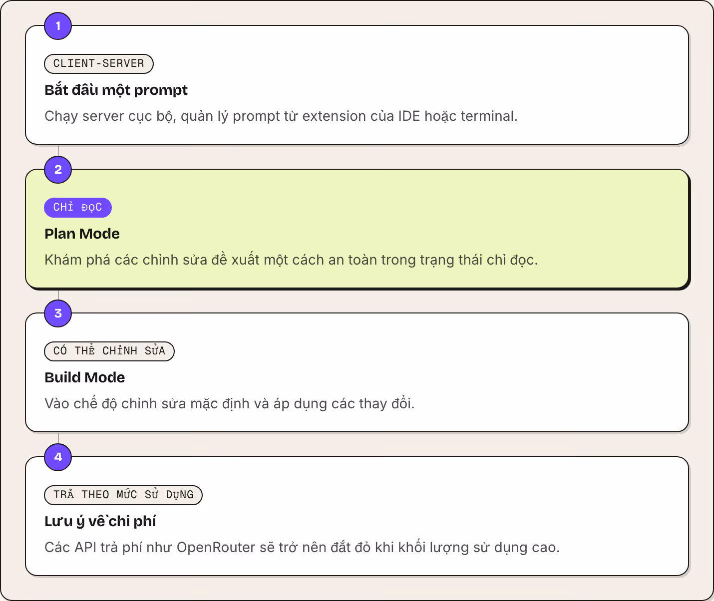 1 Client-server Bắt đầu một prompt Chạy server cục bộ, quản lý prompt từ extension của IDE hoặc terminal. 2 Chỉ đọc Plan Mode Khám phá các chỉnh sửa đề xuất một cách an toàn trong trạng thái chỉ đọc. 3 Có thể chỉnh sửa Build Mode Vào chế độ chỉnh…