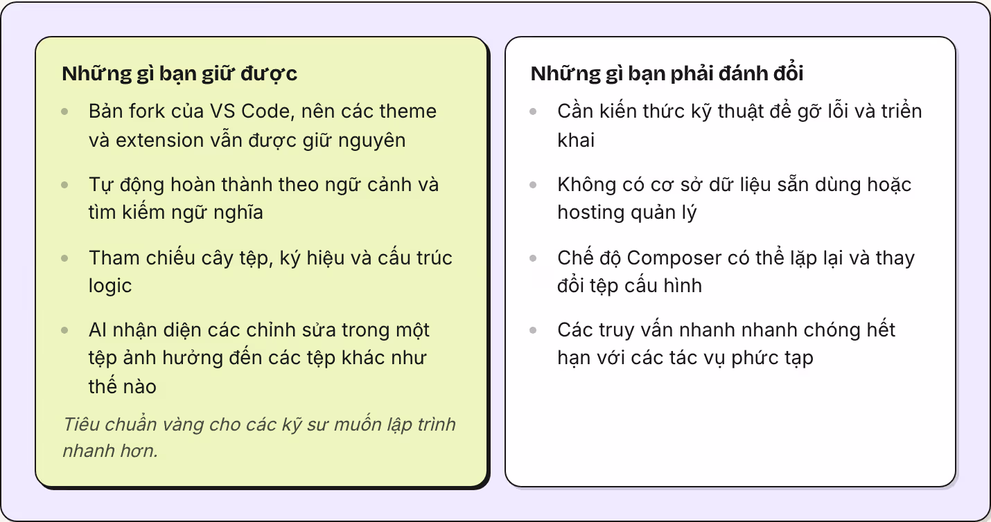 Những gì bạn giữ được Bản fork của VS Code, nên các theme và extension vẫn được giữ nguyên Tự động hoàn thành theo ngữ cảnh và tìm kiếm ngữ nghĩa Tham chiếu cây tệp, ký hiệu và cấu trúc logic AI nhận diện các chỉnh sửa trong một tệp ảnh hưởng đến…