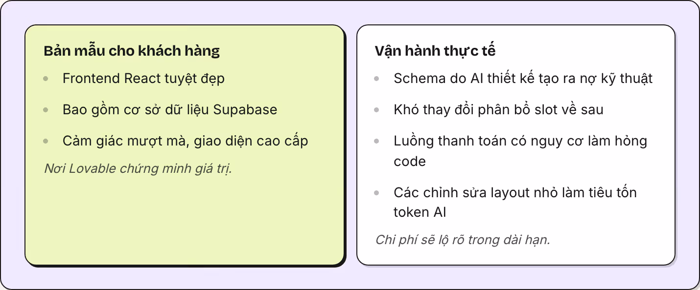 Bản mẫu cho khách hàng Frontend React tuyệt đẹp Bao gồm cơ sở dữ liệu Supabase Cảm giác mượt mà, giao diện cao cấp Nơi Lovable chứng minh giá trị. Vận hành thực tế Schema do AI thiết kế tạo ra nợ kỹ thuật Khó thay đổi phân bổ slot về sau Luồng thanh…