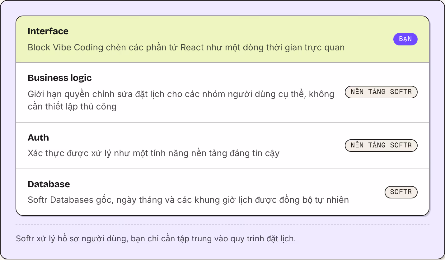 Interface Block Vibe Coding chèn các phần tử React như một dòng thời gian trực quan Bạn Business logic Giới hạn quyền chỉnh sửa đặt lịch cho các nhóm người dùng cụ thể, không cần thiết lập thủ công Nền tảng Softr Auth Xác thực được xử lý như một…