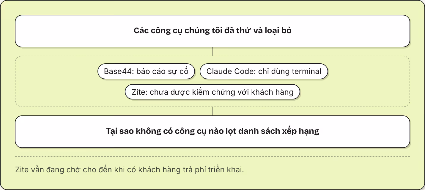 Các công cụ chúng tôi đã thử và loại bỏ Base44: báo cáo sự cố Claude Code: chỉ dùng terminal Zite: chưa được kiểm chứng với khách hàng Tại sao không có công cụ nào lọt danh sách xếp hạng Zite vẫn đang chờ cho đến khi có khách hàng trả phí triển khai.