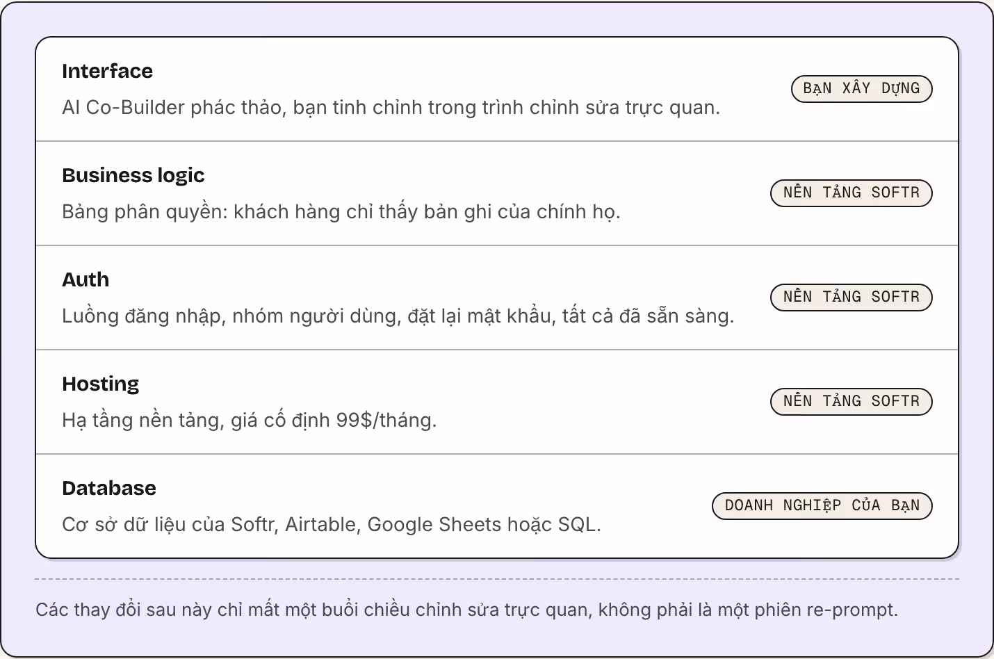 Interface AI Co-Builder phác thảo, bạn tinh chỉnh trong trình chỉnh sửa trực quan. Bạn xây dựng Business logic Bảng phân quyền: khách hàng chỉ thấy bản ghi của chính họ. Nền tảng Softr Auth Luồng đăng nhập, nhóm người dùng, đặt lại mật khẩu, tất cả…