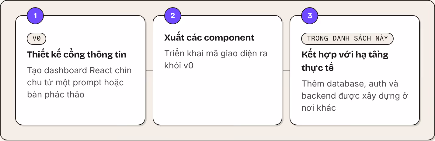 1 v0 Thiết kế cổng thông tin Tạo dashboard React chỉn chu từ một prompt hoặc bản phác thảo 2 Xuất các component Triển khai mã giao diện ra khỏi v0 3 Trong danh sách này Kết hợp với hạ tầng thực tế Thêm database, auth và backend được xây dựng ở nơi…