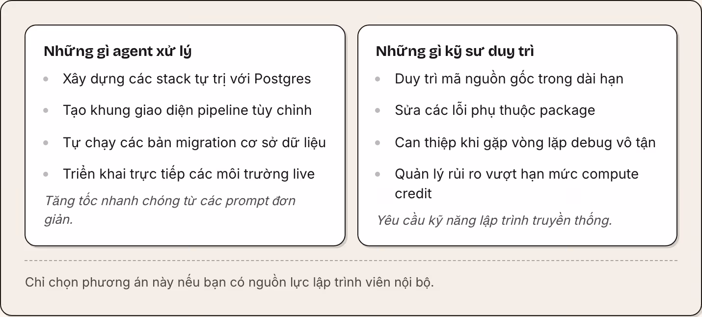 Những gì agent xử lý Xây dựng các stack tự trị với Postgres Tạo khung giao diện pipeline tùy chỉnh Tự chạy các bản migration cơ sở dữ liệu Triển khai trực tiếp các môi trường live Tăng tốc nhanh chóng từ các prompt đơn giản. Những gì kỹ sư duy trì…