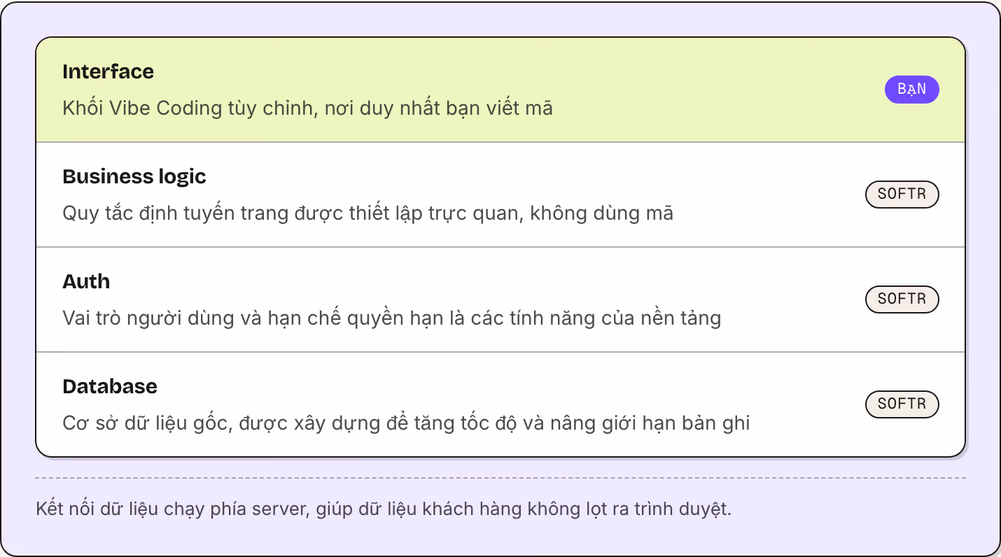 Interface Khối Vibe Coding tùy chỉnh, nơi duy nhất bạn viết mã Bạn Business logic Quy tắc định tuyến trang được thiết lập trực quan, không dùng mã Softr Auth Vai trò người dùng và hạn chế quyền hạn là các tính năng của nền tảng Softr Database Cơ sở…