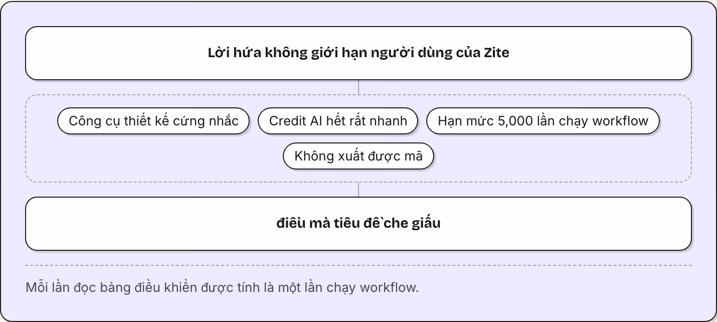 Lời hứa không giới hạn người dùng của Zite Công cụ thiết kế cứng nhắc Credit AI hết rất nhanh Hạn mức 5,000 lần chạy workflow Không xuất được mã điều mà tiêu đề che giấu Mỗi lần đọc bảng điều khiển được tính là một lần chạy workflow.