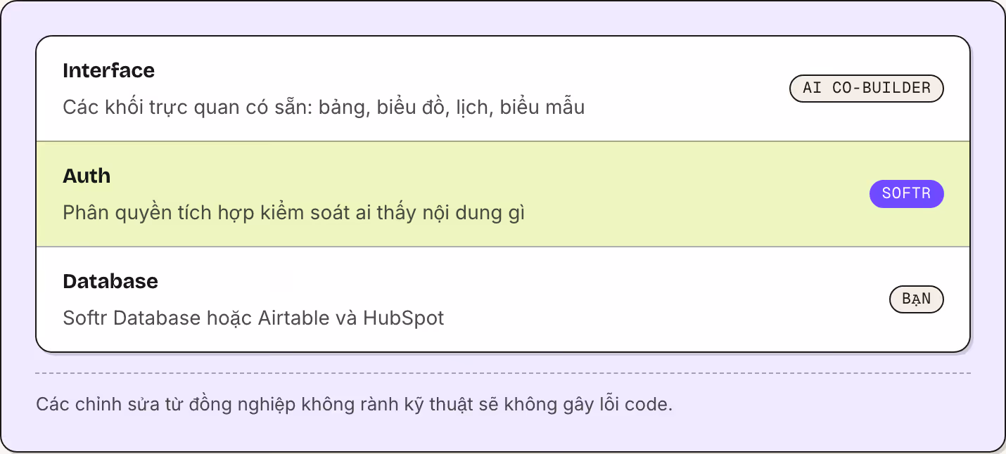 Interface Các khối trực quan có sẵn: bảng, biểu đồ, lịch, biểu mẫu AI Co-Builder Auth Phân quyền tích hợp kiểm soát ai thấy nội dung gì Softr Database Softr Database hoặc Airtable và HubSpot Bạn Các chỉnh sửa từ đồng nghiệp không rành kỹ thuật sẽ…