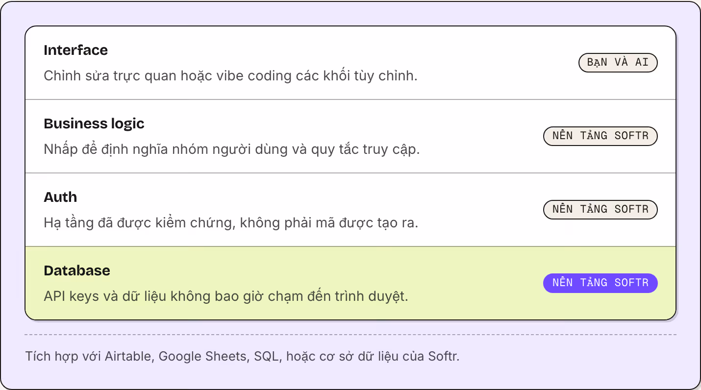 Interface Chỉnh sửa trực quan hoặc vibe coding các khối tùy chỉnh. Bạn và AI Business logic Nhấp để định nghĩa nhóm người dùng và quy tắc truy cập. Nền tảng Softr Auth Hạ tầng đã được kiểm chứng, không phải mã được tạo ra. Nền tảng Softr Database…