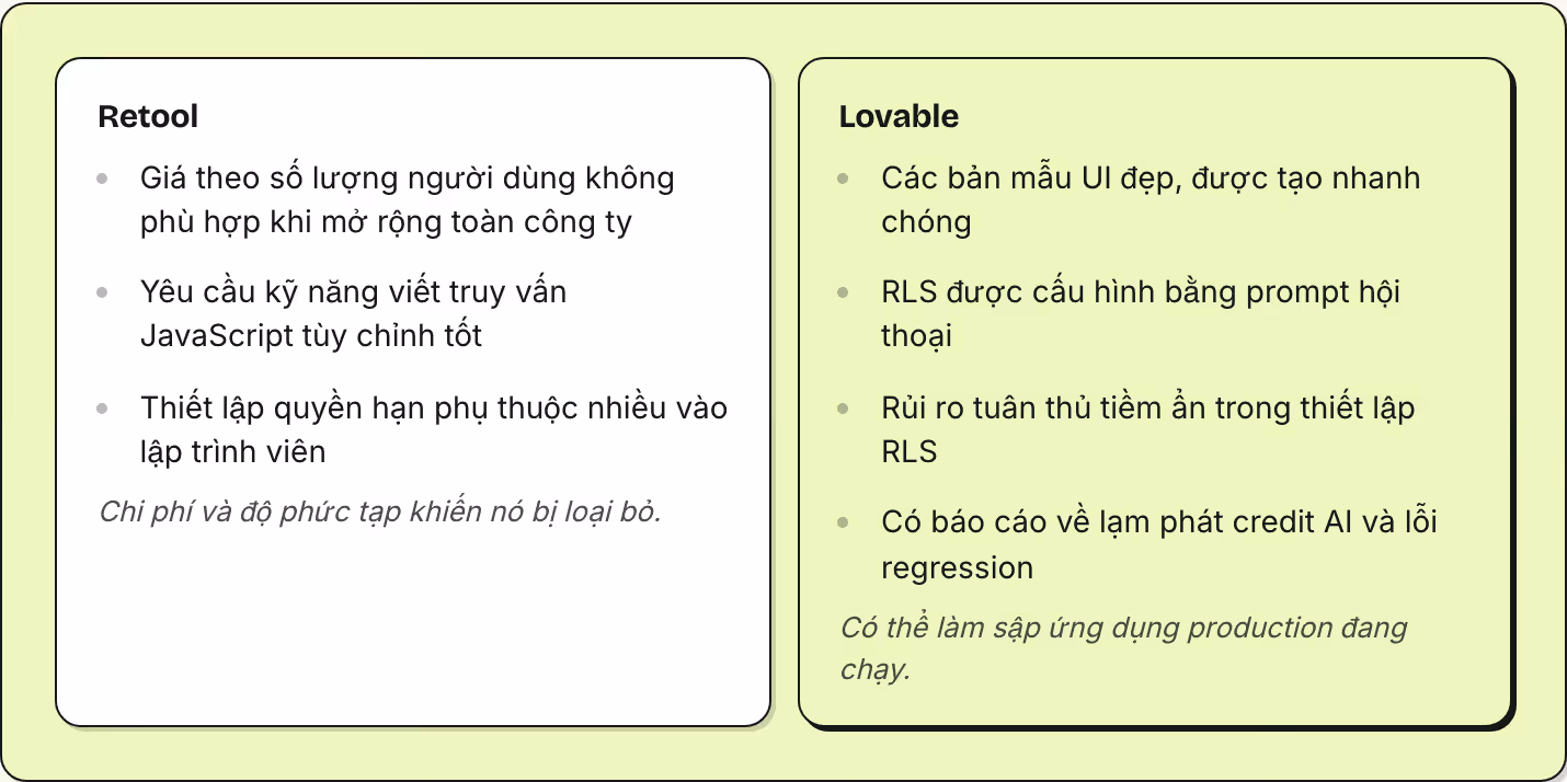 Retool Giá theo số lượng người dùng không phù hợp khi mở rộng toàn công ty Yêu cầu kỹ năng viết truy vấn JavaScript tùy chỉnh tốt Thiết lập quyền hạn phụ thuộc nhiều vào lập trình viên Chi phí và độ phức tạp khiến nó bị loại bỏ. Lovable Các bản mẫu…