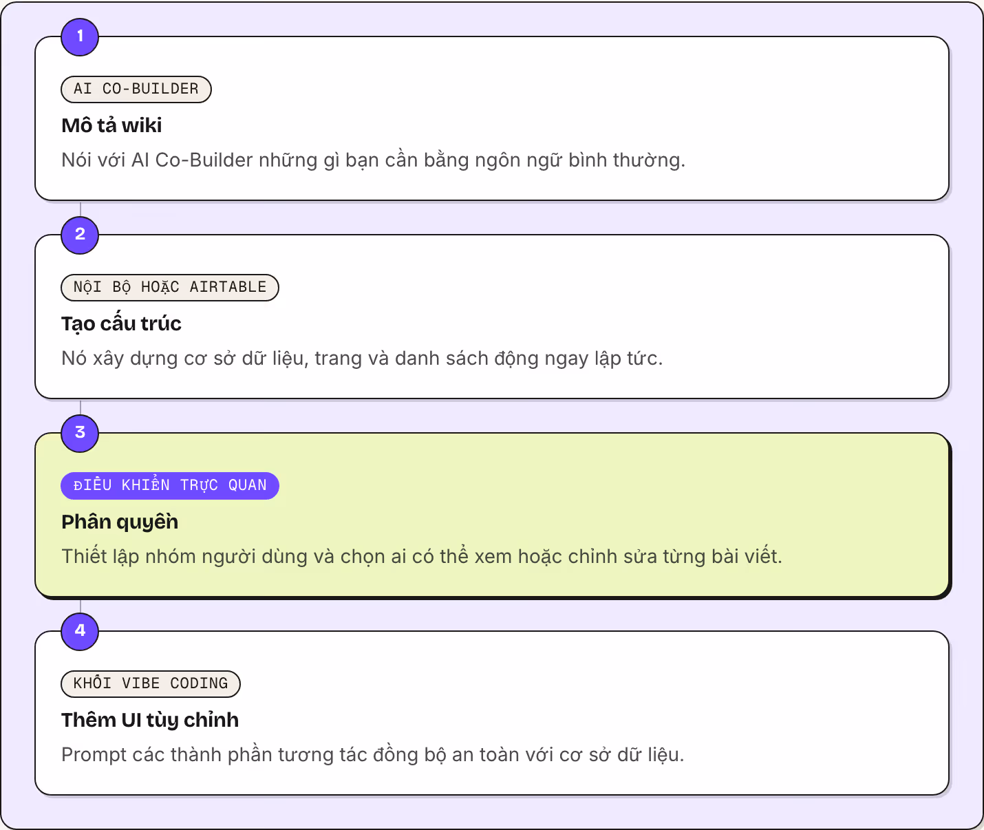 1 AI Co-Builder Mô tả wiki Nói với AI Co-Builder những gì bạn cần bằng ngôn ngữ bình thường. 2 Nội bộ hoặc Airtable Tạo cấu trúc Nó xây dựng cơ sở dữ liệu, trang và danh sách động ngay lập tức. 3 Điều khiển trực quan Phân quyền Thiết lập nhóm người…