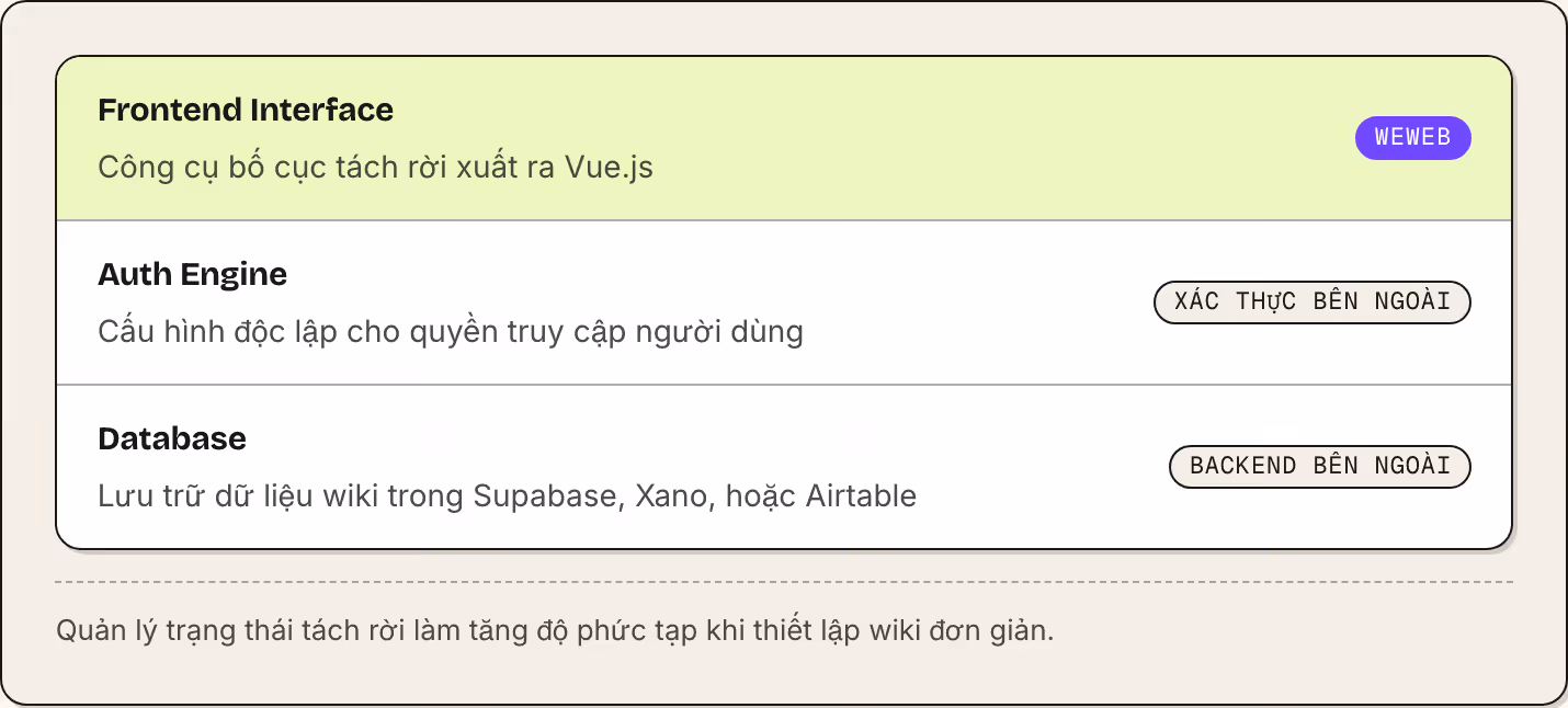 Frontend Interface Công cụ bố cục tách rời xuất ra Vue.js WeWeb Auth Engine Cấu hình độc lập cho quyền truy cập người dùng Xác thực bên ngoài Database Lưu trữ dữ liệu wiki trong Supabase, Xano, hoặc Airtable Backend bên ngoài Quản lý trạng thái tách…