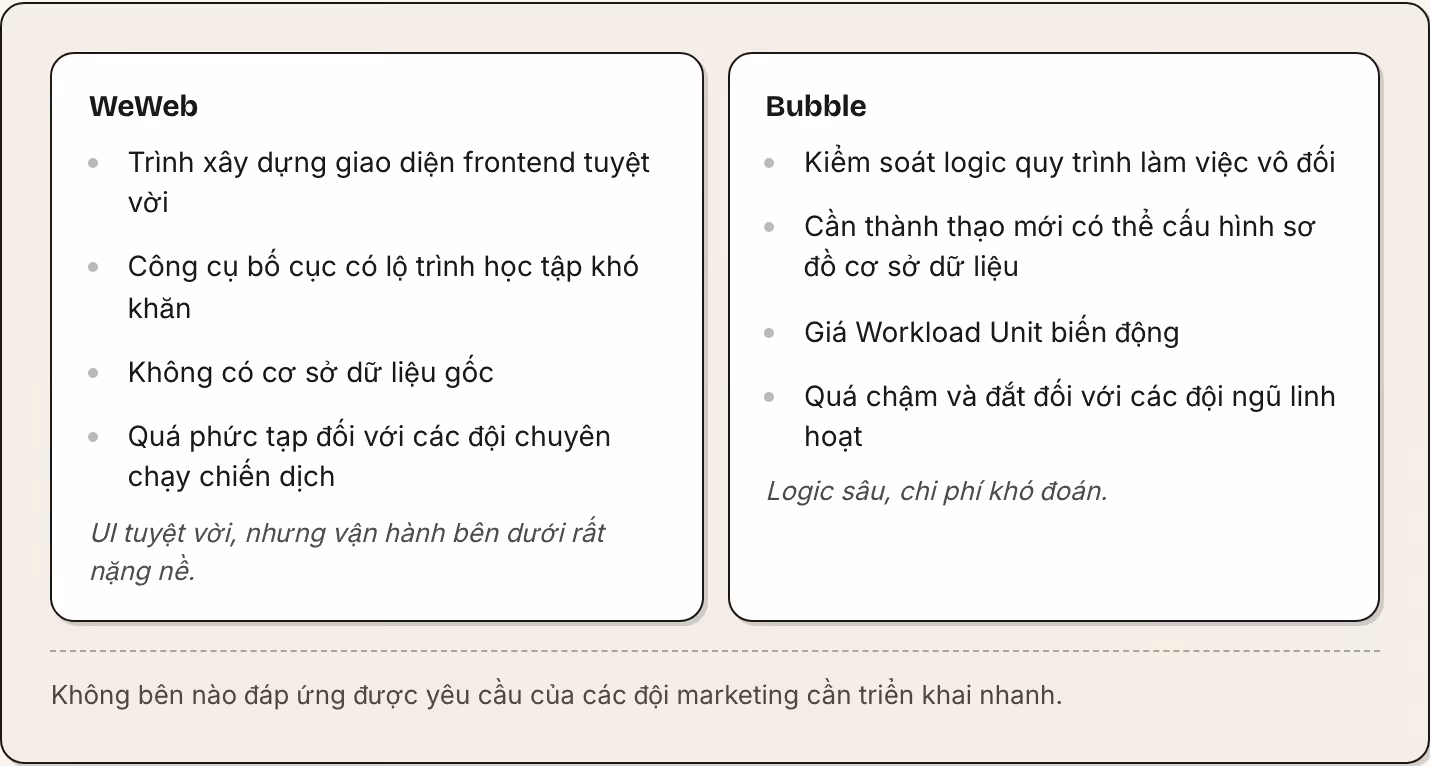 WeWeb Trình xây dựng giao diện frontend tuyệt vời Công cụ bố cục có lộ trình học tập khó khăn Không có cơ sở dữ liệu gốc Quá phức tạp đối với các đội chuyên chạy chiến dịch UI tuyệt vời, nhưng vận hành bên dưới rất nặng nề. Bubble Kiểm soát logic…