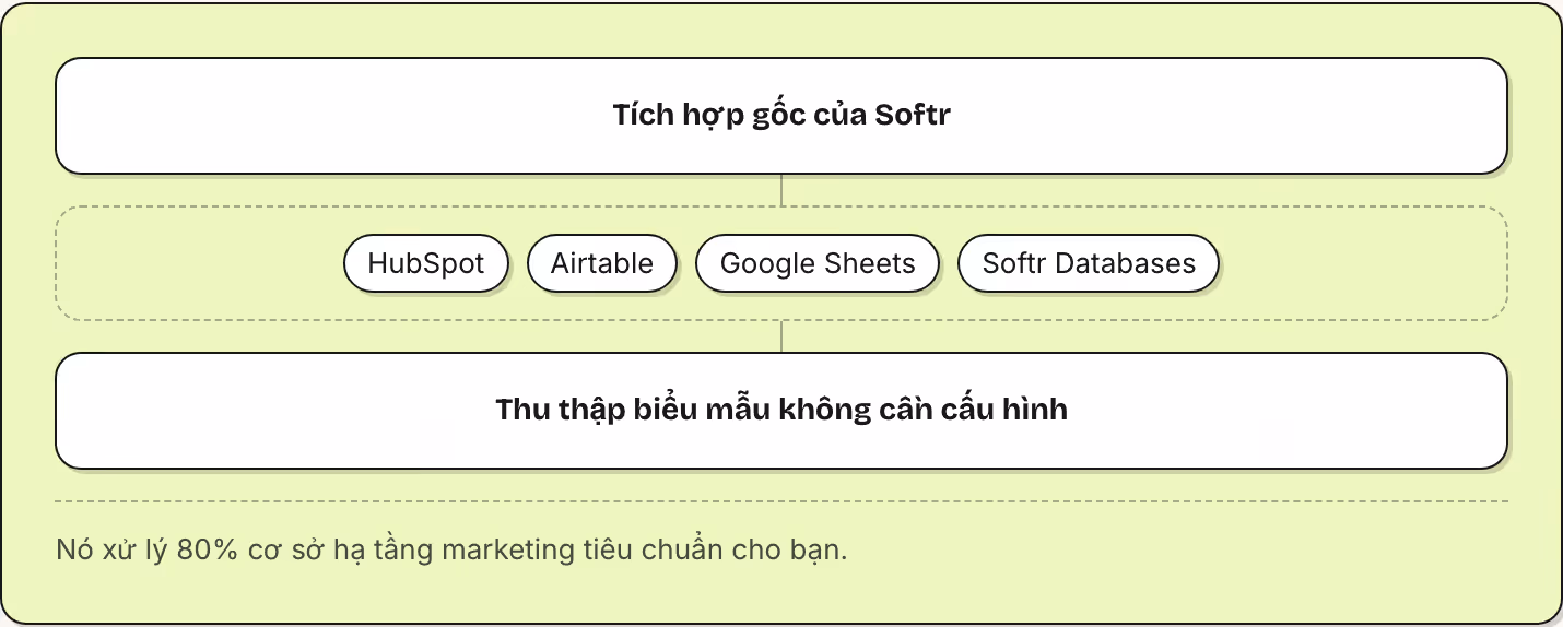 Tích hợp gốc của Softr HubSpot Airtable Google Sheets Softr Databases Thu thập biểu mẫu không cần cấu hình Nó xử lý 80% cơ sở hạ tầng marketing tiêu chuẩn cho bạn.