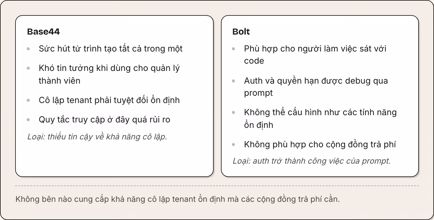 Base44 Sức hút từ trình tạo tất cả trong một Khó tin tưởng khi dùng cho quản lý thành viên Cô lập tenant phải tuyệt đối ổn định Quy tắc truy cập ở đây quá rủi ro Loại: thiếu tin cậy về khả năng cô lập. Bolt Phù hợp cho người làm việc sát với code…