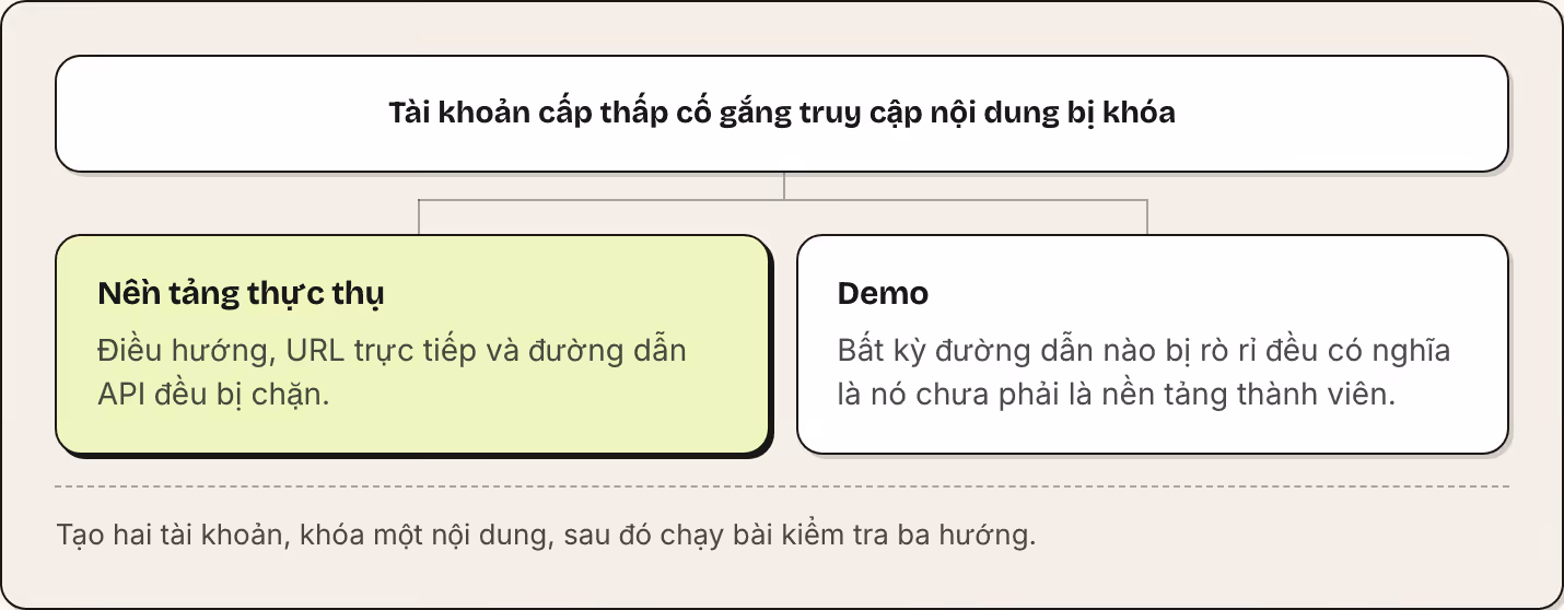 Tài khoản cấp thấp cố gắng truy cập nội dung bị khóa Nền tảng thực thụ Điều hướng, URL trực tiếp và đường dẫn API đều bị chặn. Demo Bất kỳ đường dẫn nào bị rò rỉ đều có nghĩa là nó chưa phải là nền tảng thành viên. Tạo hai tài khoản, khóa một nội…
