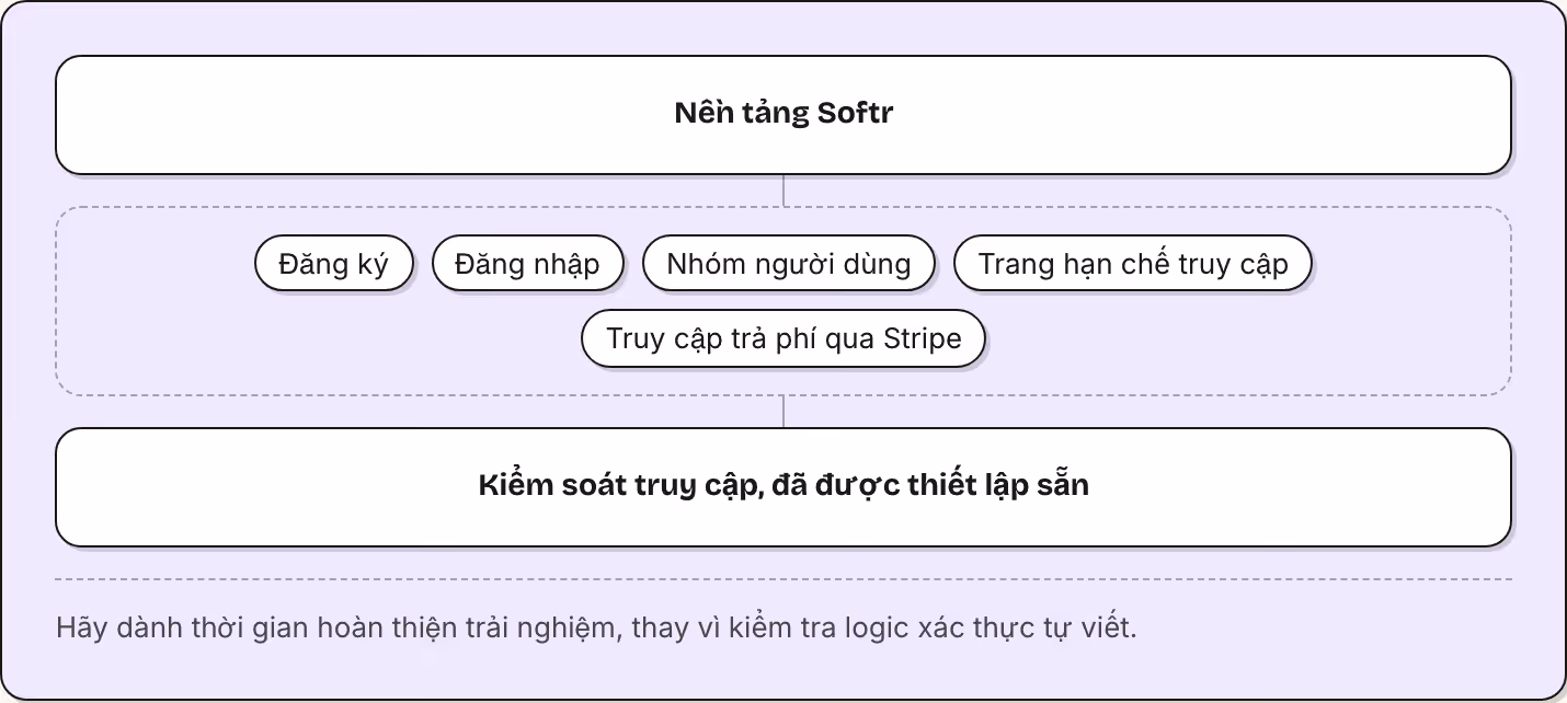 Nền tảng Softr Đăng ký Đăng nhập Nhóm người dùng Trang hạn chế truy cập Truy cập trả phí qua Stripe Kiểm soát truy cập, đã được thiết lập sẵn Hãy dành thời gian hoàn thiện trải nghiệm, thay vì kiểm tra logic xác thực tự viết.