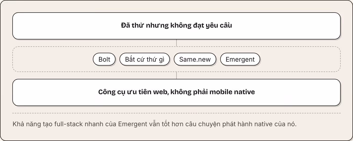 Đã thử nhưng không đạt yêu cầu Bolt Bất cứ thứ gì Same.new Emergent Công cụ ưu tiên web, không phải mobile native Khả năng tạo full-stack nhanh của Emergent vẫn tốt hơn câu chuyện phát hành native của nó.