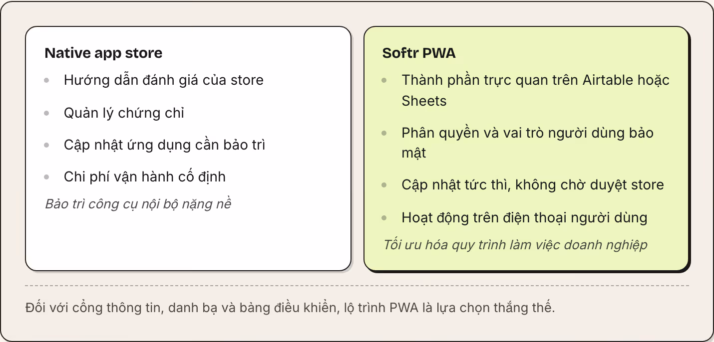 Native app store Hướng dẫn đánh giá của store Quản lý chứng chỉ Cập nhật ứng dụng cần bảo trì Chi phí vận hành cố định Bảo trì công cụ nội bộ nặng nề Softr PWA Thành phần trực quan trên Airtable hoặc Sheets Phân quyền và vai trò người dùng bảo mật…