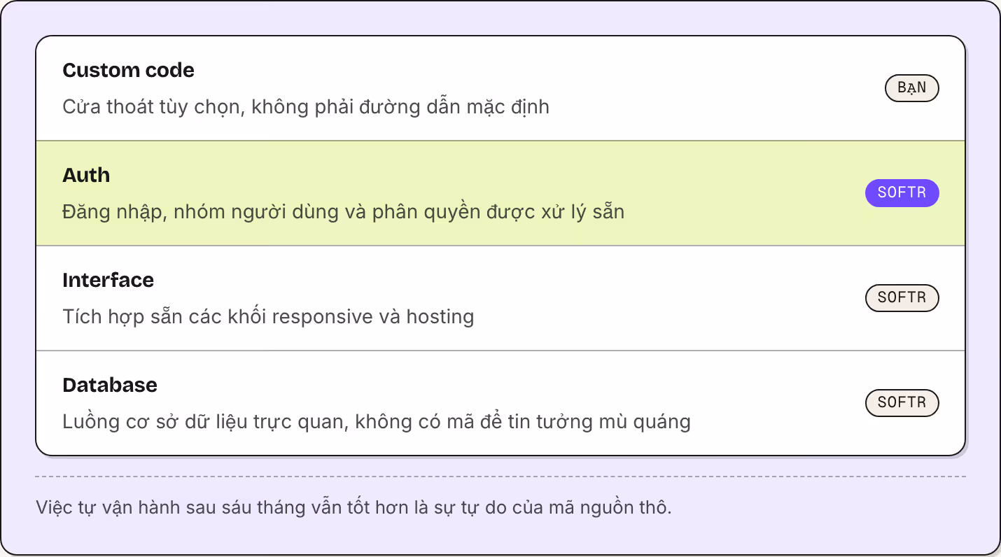 Custom code Cửa thoát tùy chọn, không phải đường dẫn mặc định Bạn Auth Đăng nhập, nhóm người dùng và phân quyền được xử lý sẵn Softr Interface Tích hợp sẵn các khối responsive và hosting Softr Database Luồng cơ sở dữ liệu trực quan, không có mã để…