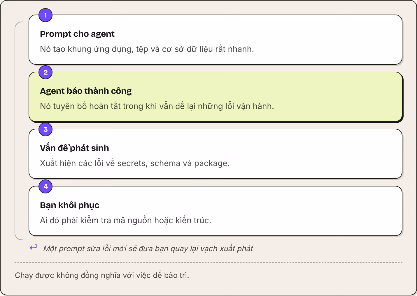 1 Prompt cho agent Nó tạo khung ứng dụng, tệp và cơ sở dữ liệu rất nhanh. 2 Agent báo thành công Nó tuyên bố hoàn tất trong khi vẫn để lại những lỗi vận hành. 3 Vấn đề phát sinh Xuất hiện các lỗi về secrets, schema và package. 4 Bạn khôi phục Ai đó…