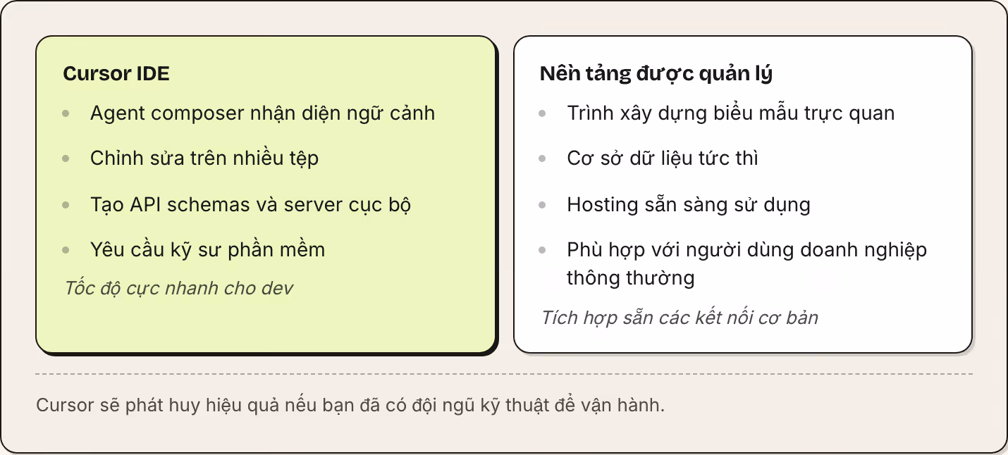 Cursor IDE Agent composer nhận diện ngữ cảnh Chỉnh sửa trên nhiều tệp Tạo API schemas và server cục bộ Yêu cầu kỹ sư phần mềm Tốc độ cực nhanh cho dev Nền tảng được quản lý Trình xây dựng biểu mẫu trực quan Cơ sở dữ liệu tức thì Hosting sẵn sàng sử…