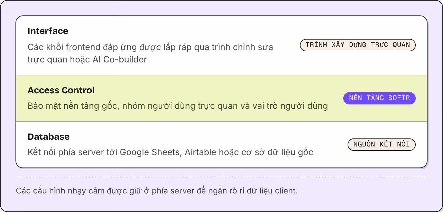 Interface Các khối frontend đáp ứng được lắp ráp qua trình chỉnh sửa trực quan hoặc AI Co-builder Trình xây dựng trực quan Access Control Bảo mật nền tảng gốc, nhóm người dùng trực quan và vai trò người dùng Nền tảng Softr Database Kết nối phía…
