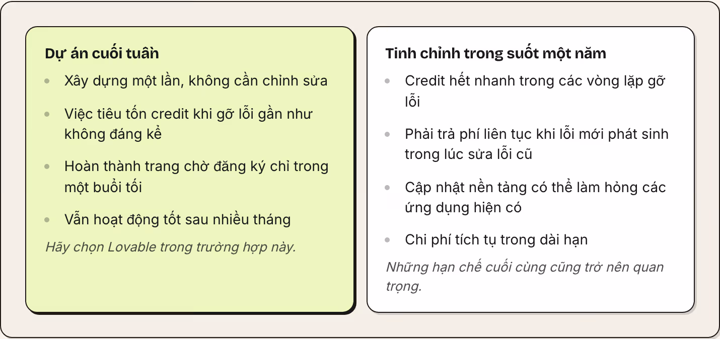 Dự án cuối tuần Xây dựng một lần, không cần chỉnh sửa Việc tiêu tốn credit khi gỡ lỗi gần như không đáng kể Hoàn thành trang chờ đăng ký chỉ trong một buổi tối Vẫn hoạt động tốt sau nhiều tháng Hãy chọn Lovable trong trường hợp này. Tinh chỉnh trong…